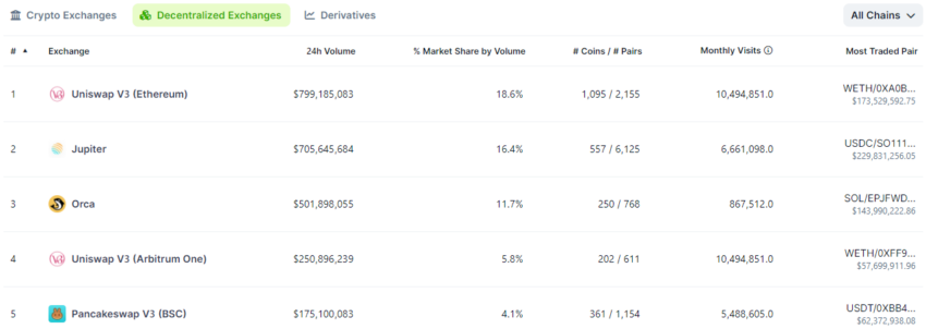 Jupiter (JUP) aumenta su volumen tras ser listado en Binance Fuente:: CoinGecko