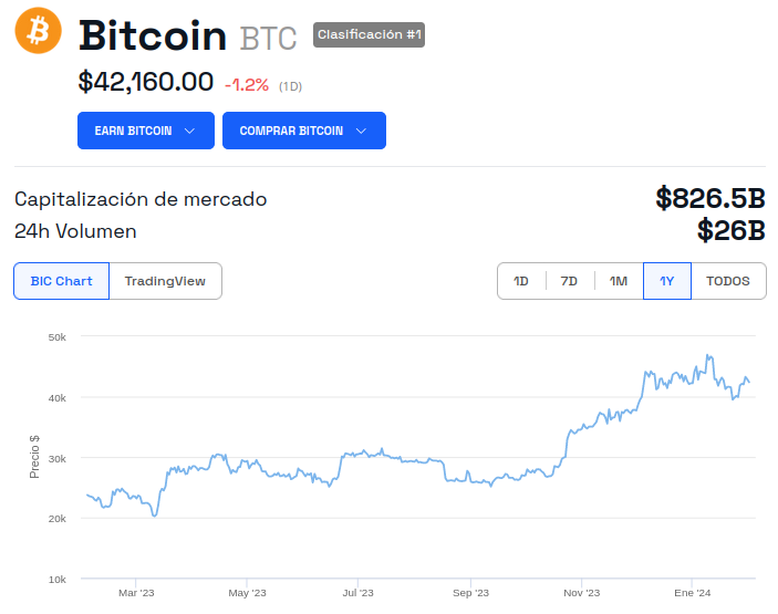 Evolución del precio de Bitcoin - 1 año. Fuente: BeInCrypto