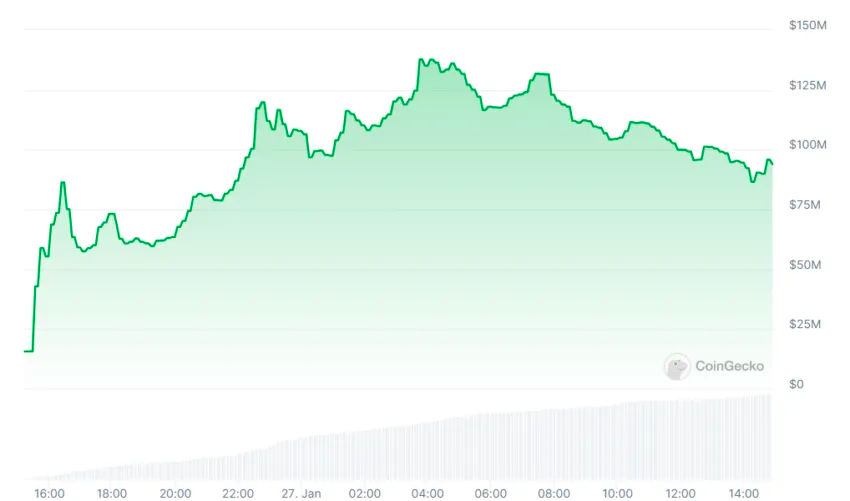 La capitalización de mercado de la criptomoneda meme WEN. Fuente: CoinGecko