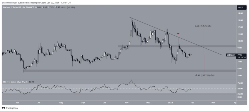 ZEN/USDT – Gráfico diario. Fuente: TradingView