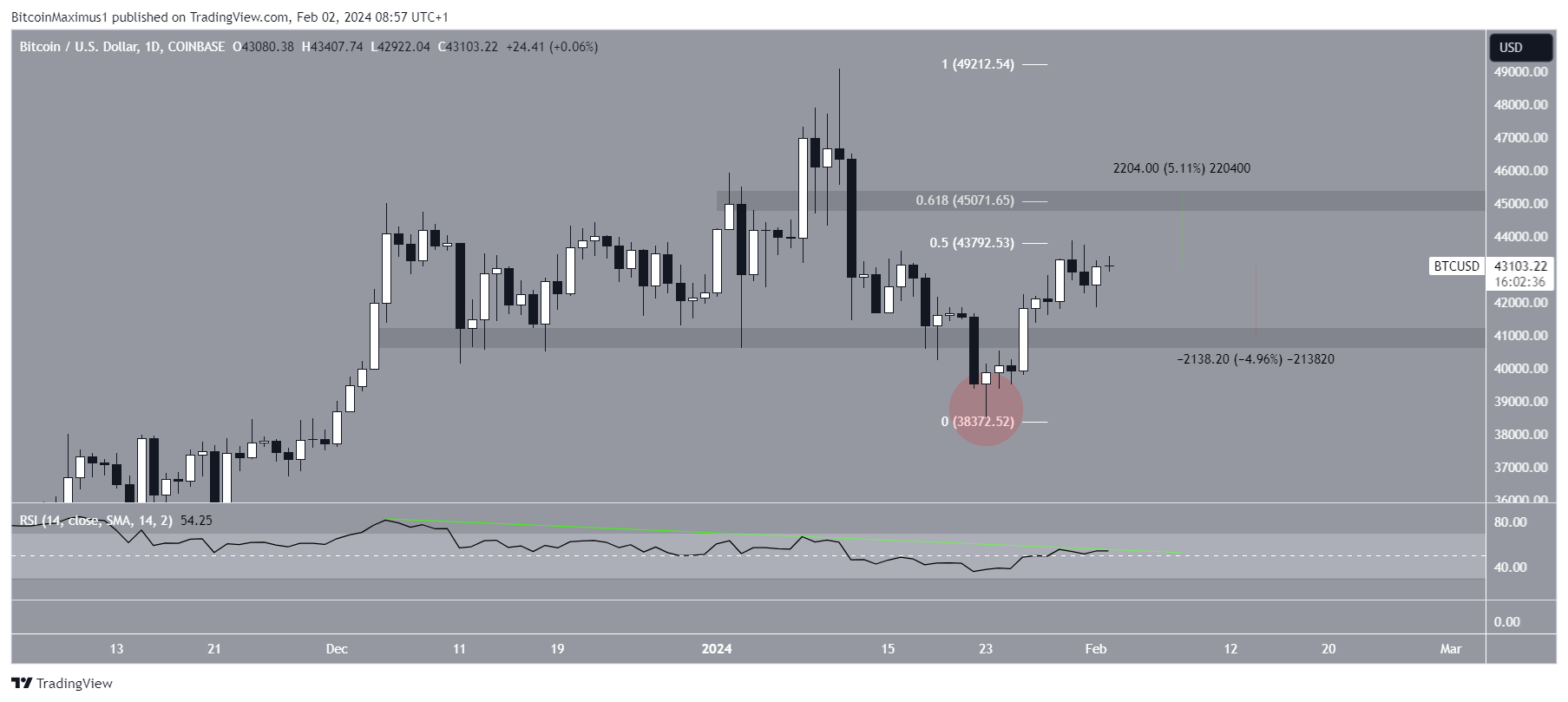 Bitcoin (BC) Precio