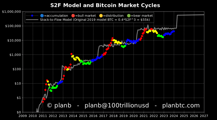 Modelo Stock-to-Flow de Bitcoin