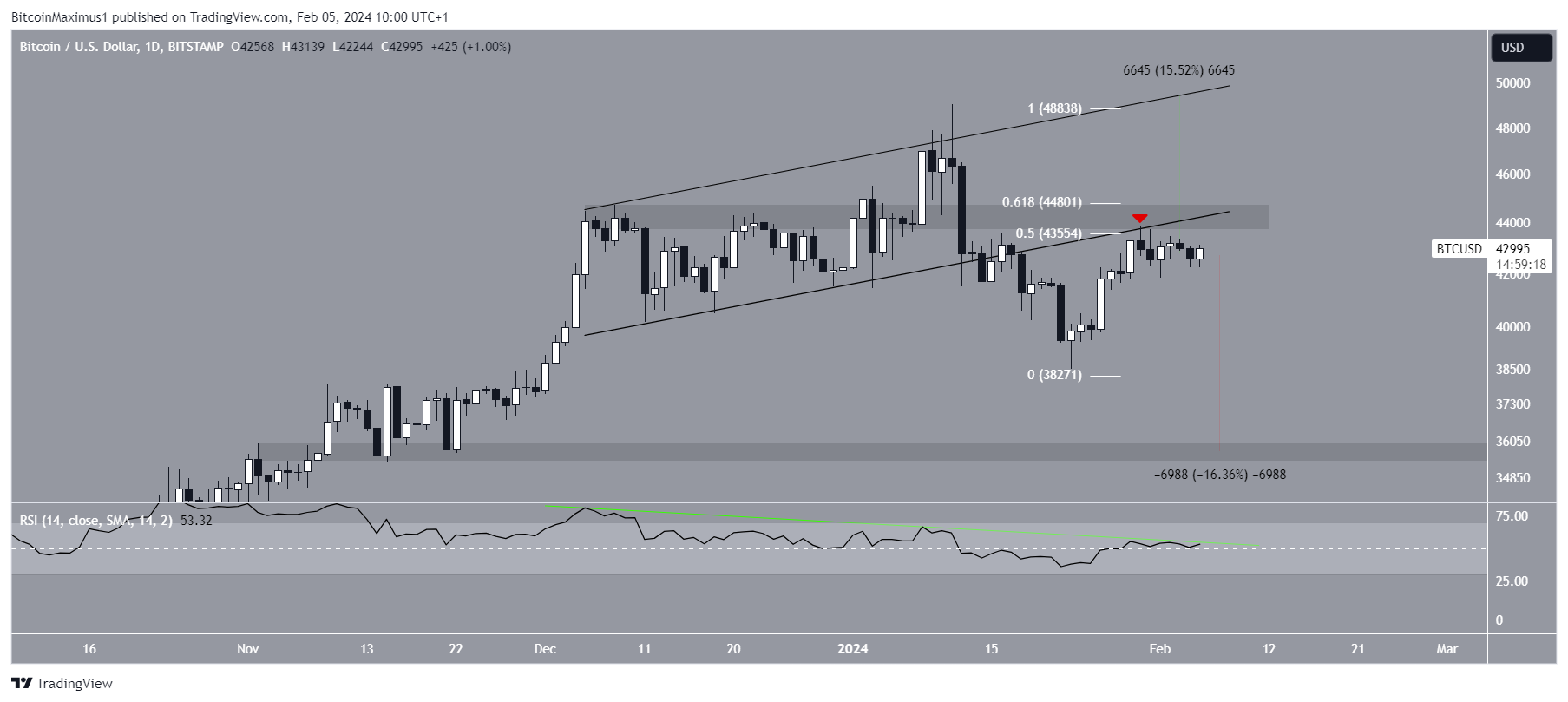 Bitcoin (BTC) precio