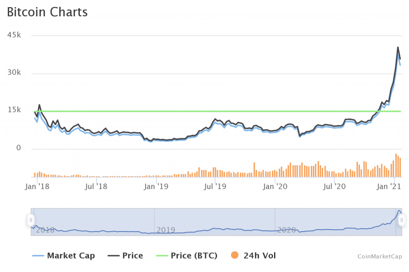 Gráfico de precios de Bitcoin a través de Coinmarketcap