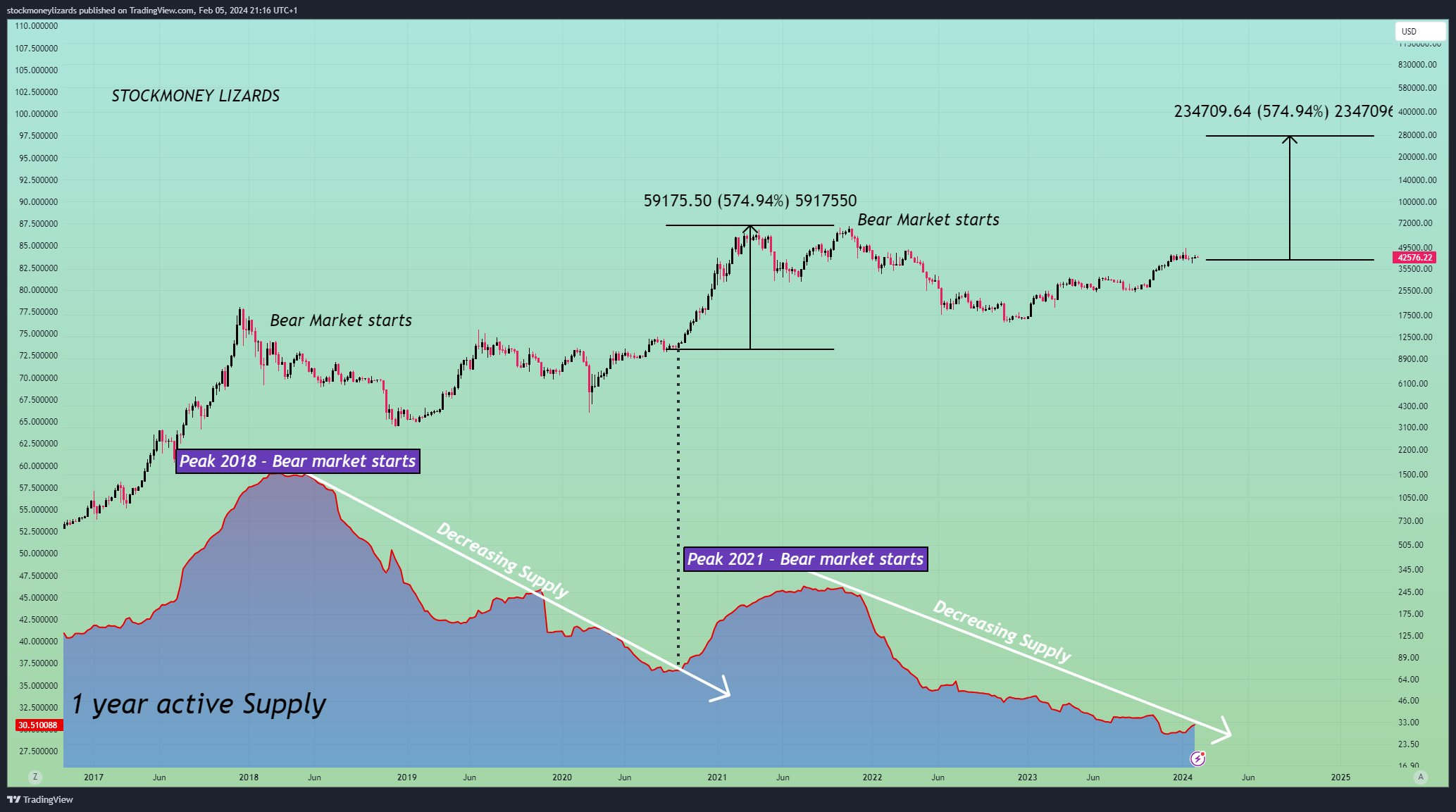 Predicción del precio de Bitcoin por Stockmoney Lizards