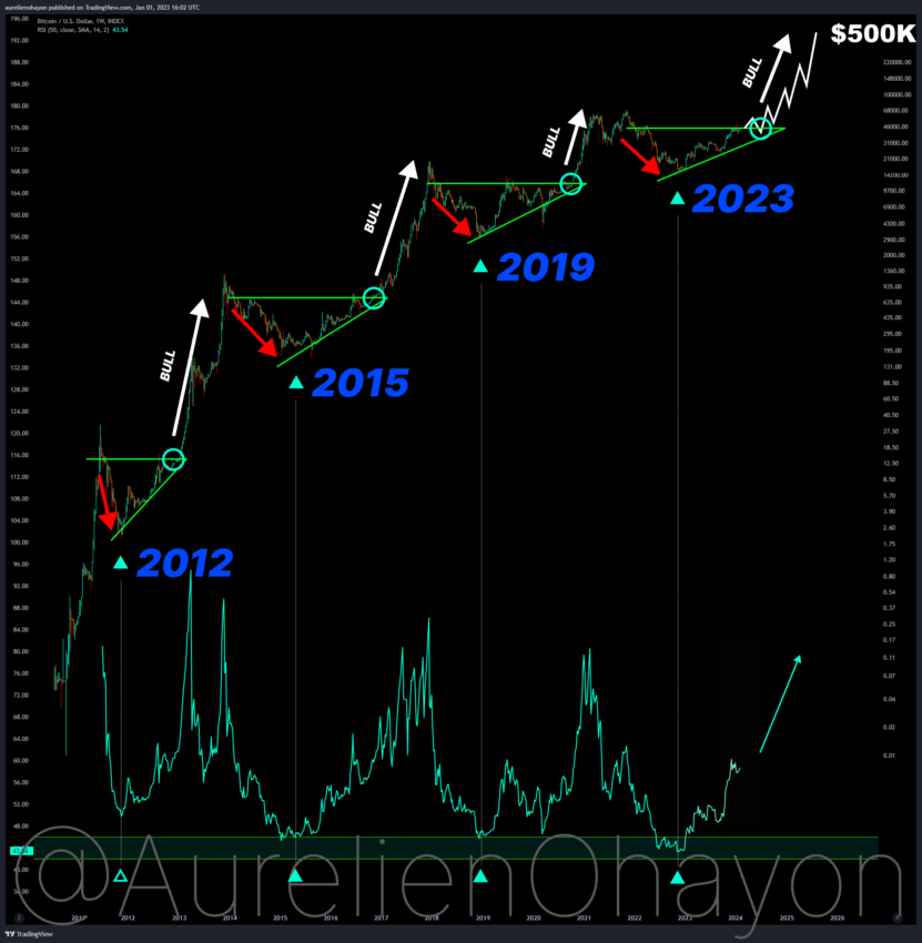 Predicción del precio de Bitcoin por Aurelien Ohayon