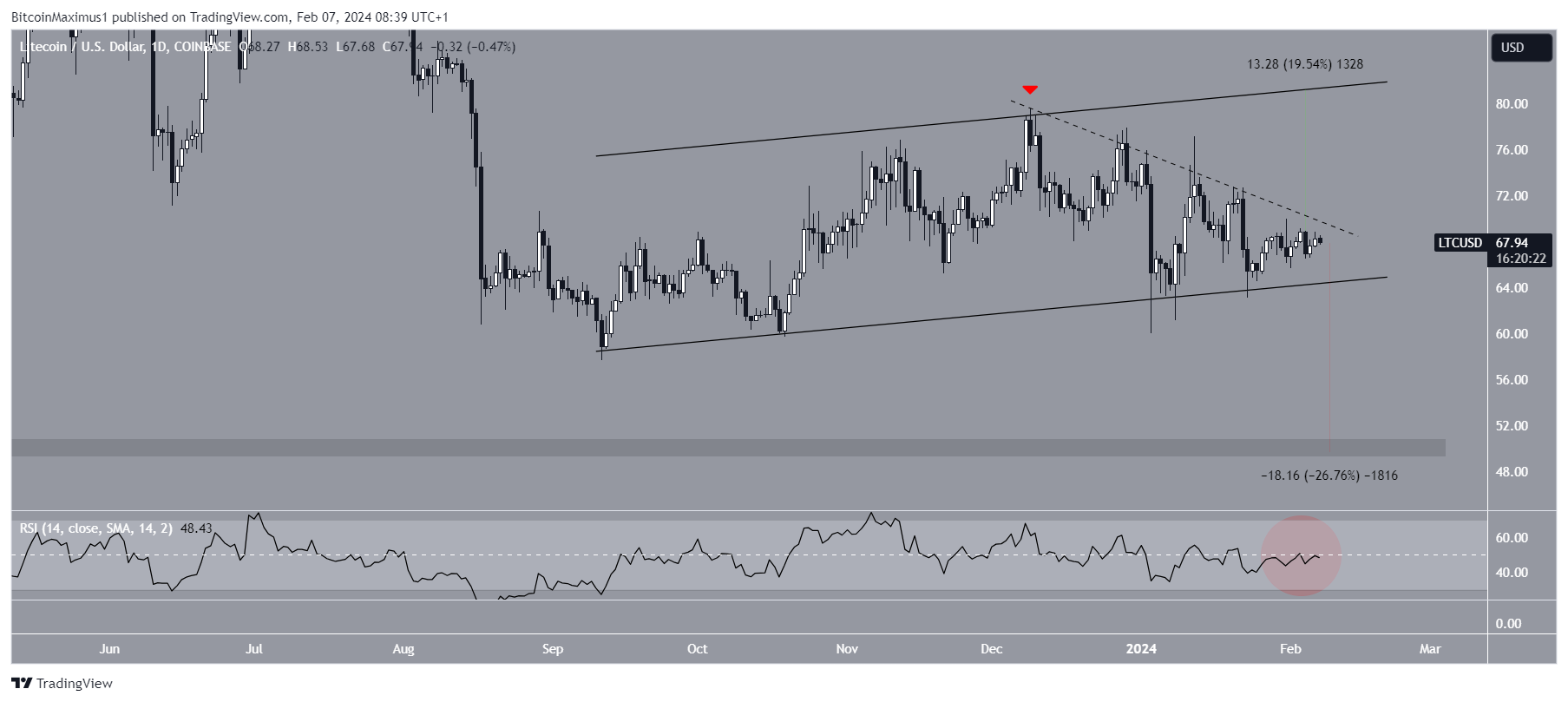 Movimiento del precio de Litecoin (LTC)