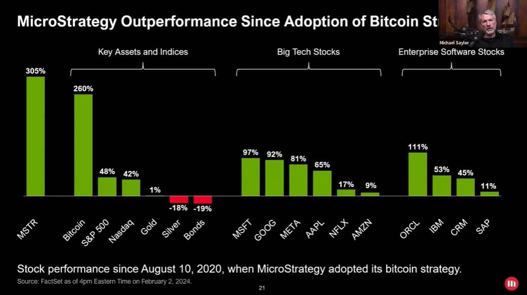 Rendimiento de las acciones de MicroStrategy. Fuente: MicroStrategy