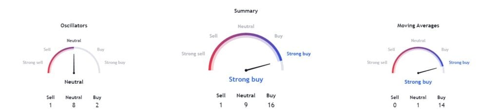 Análisis técnico de BTC.  Fuente: TradingView