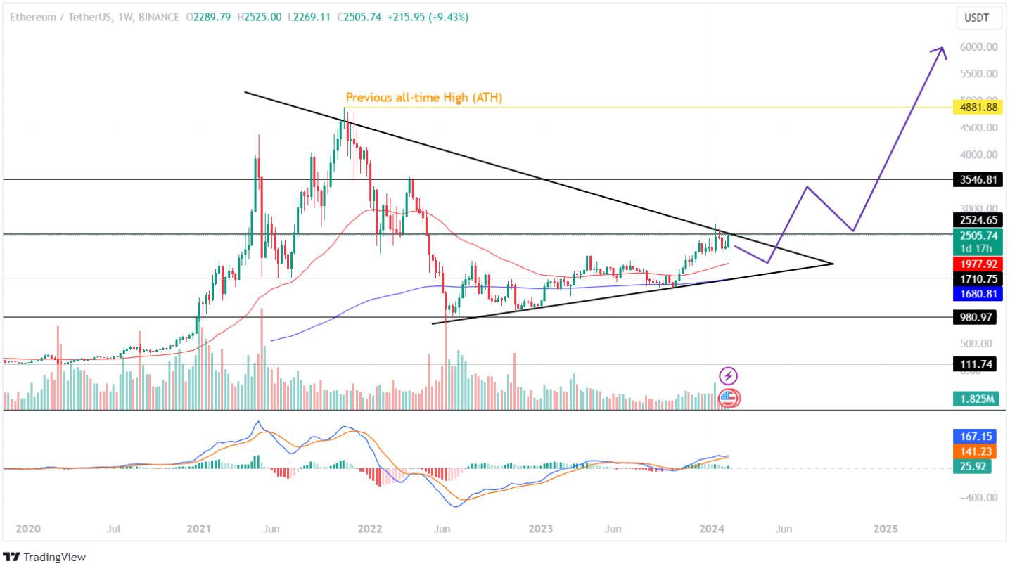 Análisis de precios de Ethereum