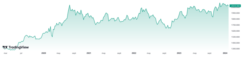 Precio del oro (XAU) - 5 años. Fuente: tradingView