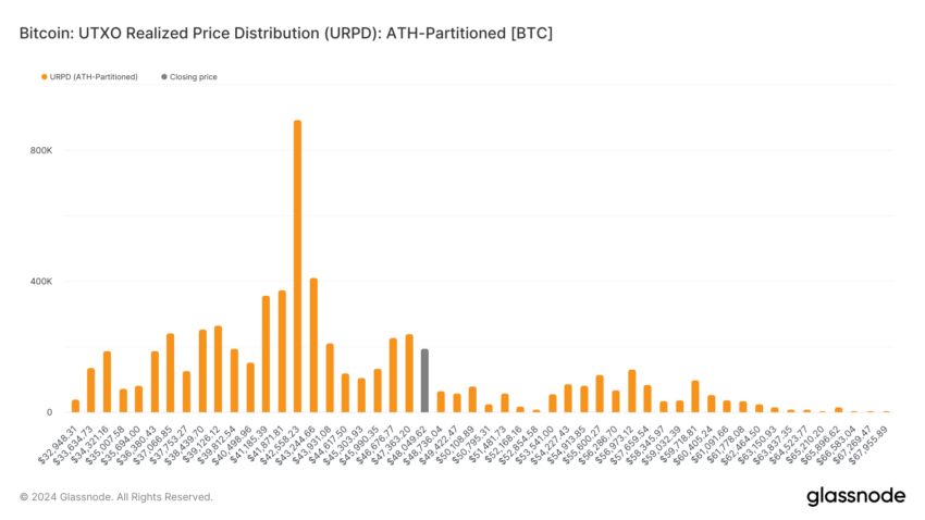 Niveles de soporte y resistencia de Bitcoin