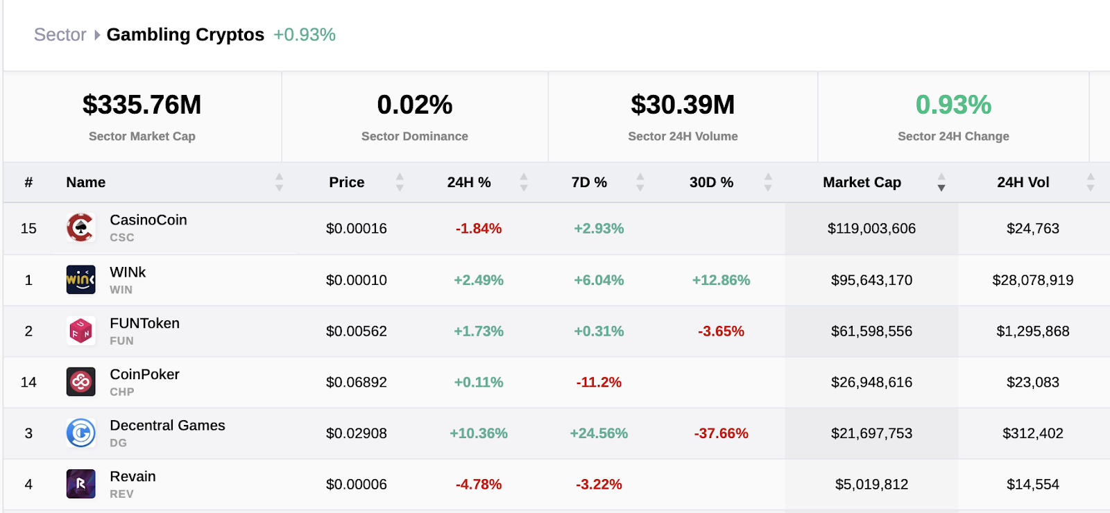 Fichas de criptoapuestas mejor clasificadas, febrero de 2024 