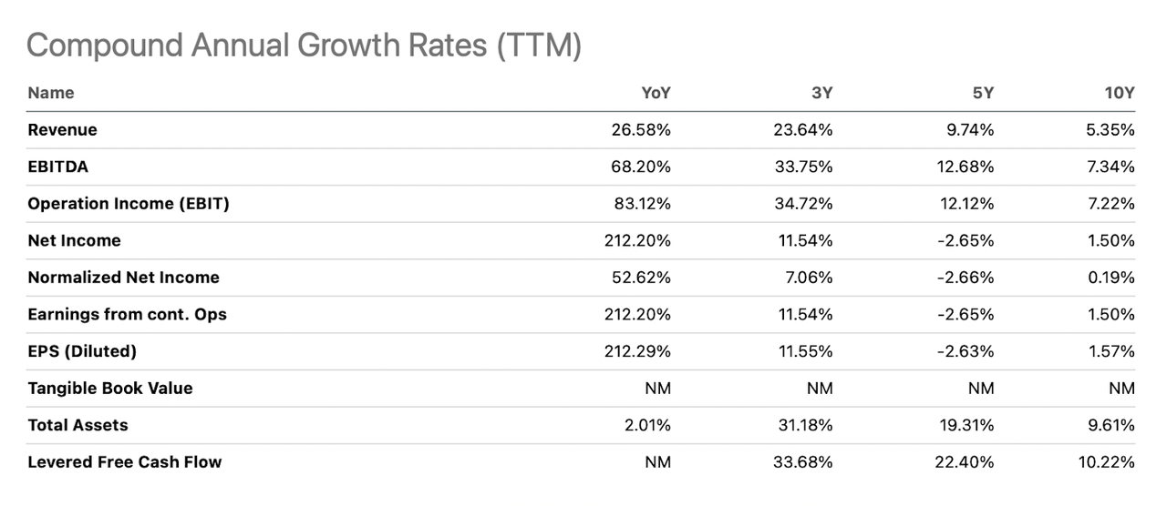 Las tasas de crecimiento de la empresa.