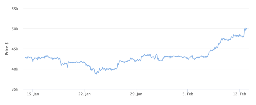 Gráfico de precios de Bitcoin 1 mes.  Fuente: BeInCrypto