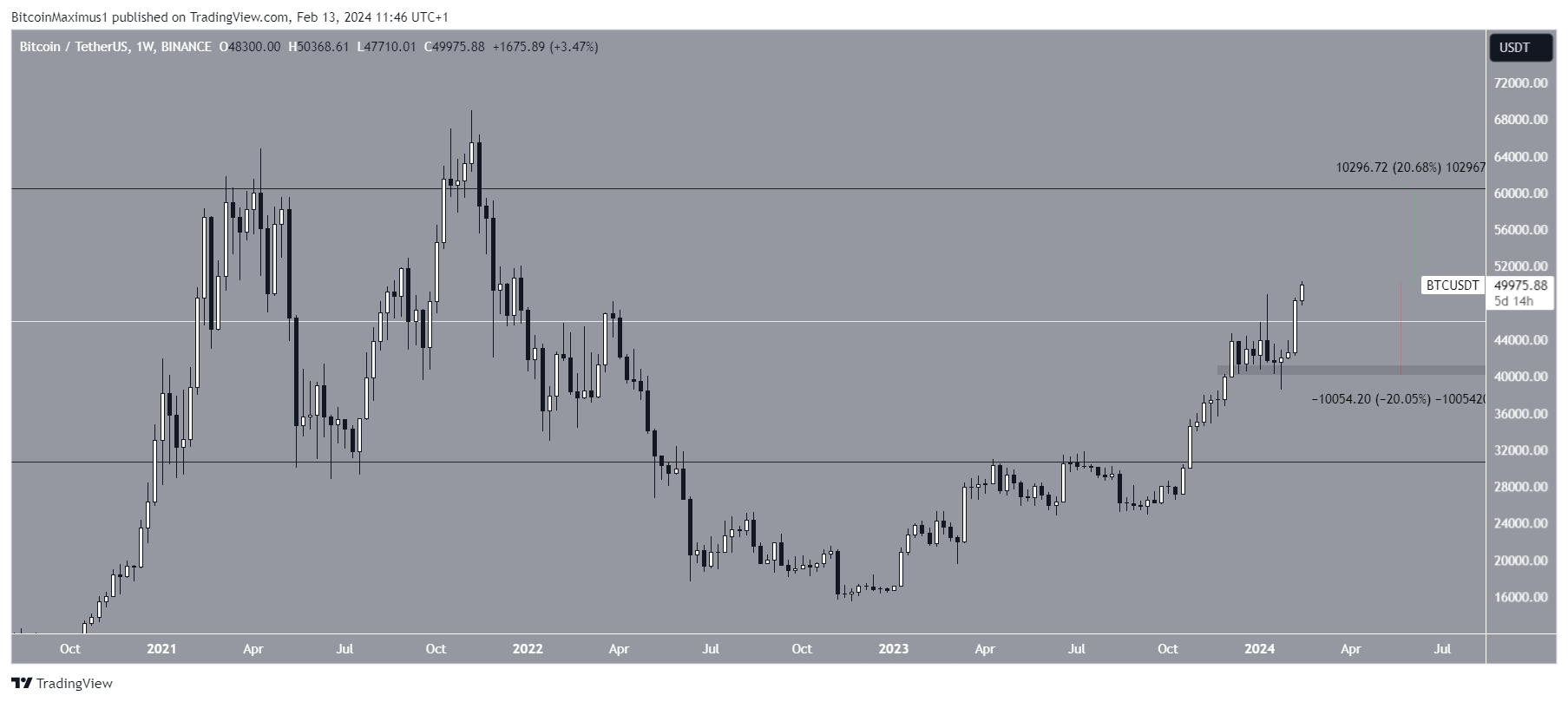 Bitcoin (BTC) precio