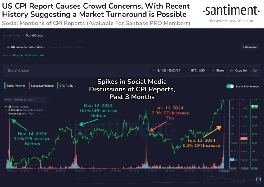 Reacción de Bitcoin a los datos del IPC. 