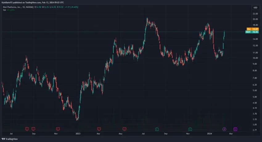 Gráfico de precios de acciones de la minera de Bitcoin, Riot Platforms (RIOT). 