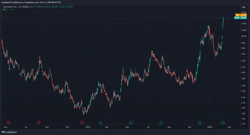 Gráfico de precios de acciones de la minera de Bitcoin, CleanSpark (CLSK). 