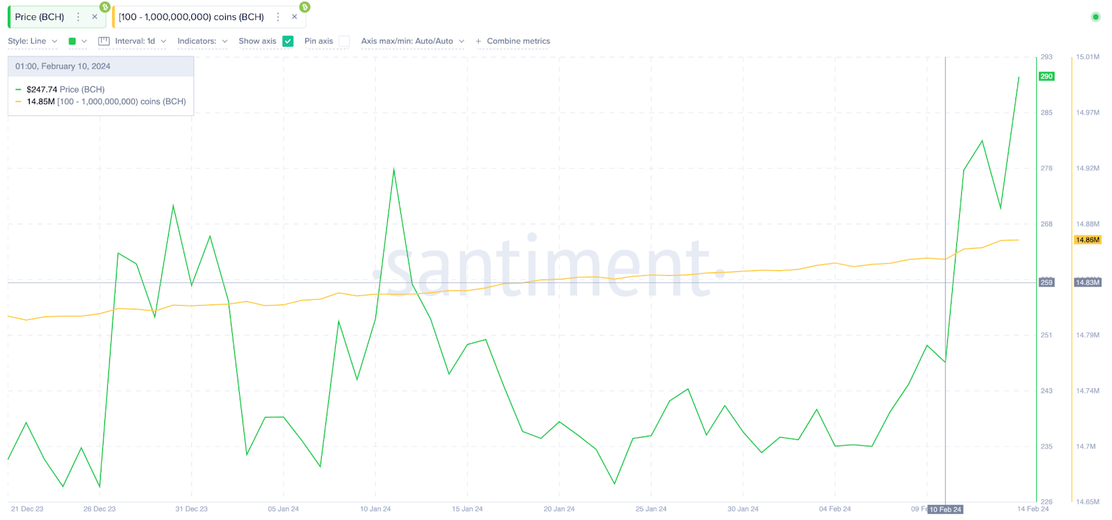 El precio de Bitcoin Cash (BCH) supera a Litecoin en la carrera por una valoración de $6 mil millones - 1