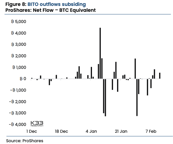 Salidas del ETF BITO de ProShares | Fuente: K33 Research