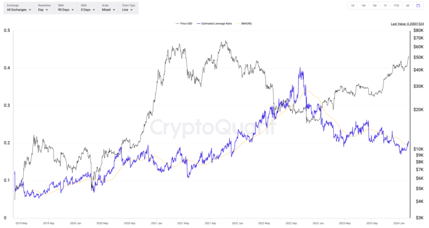 Apalancamiento estimado de Bitcoin en todos los exchanes (SMA 90) | Fuente: CryptoQuant