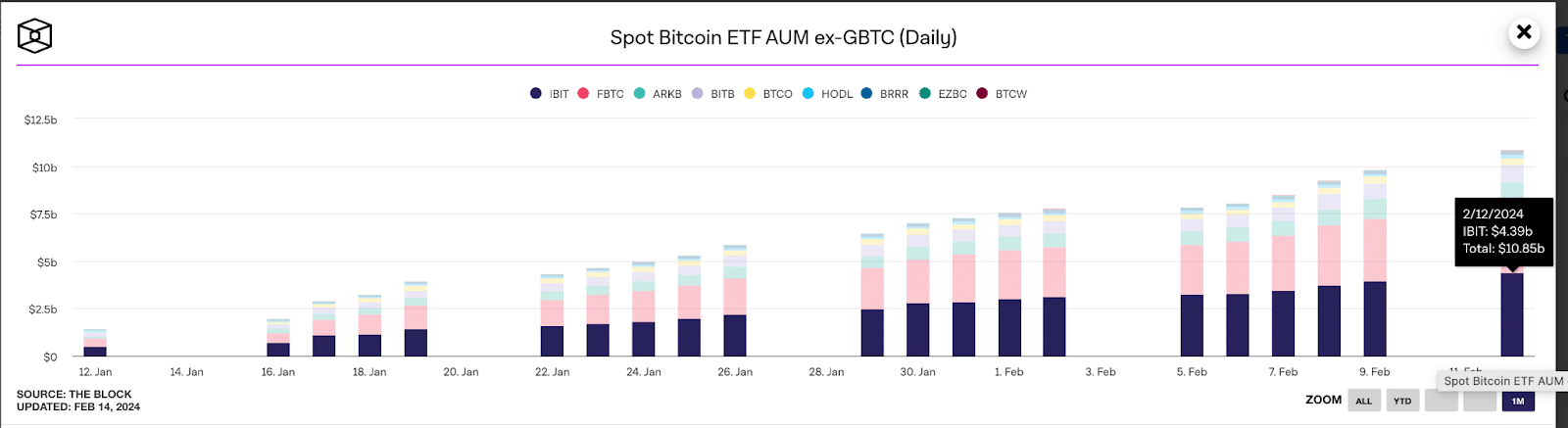 Activos bajo gestión de ETF al contado de Bitcoin (BTC) 