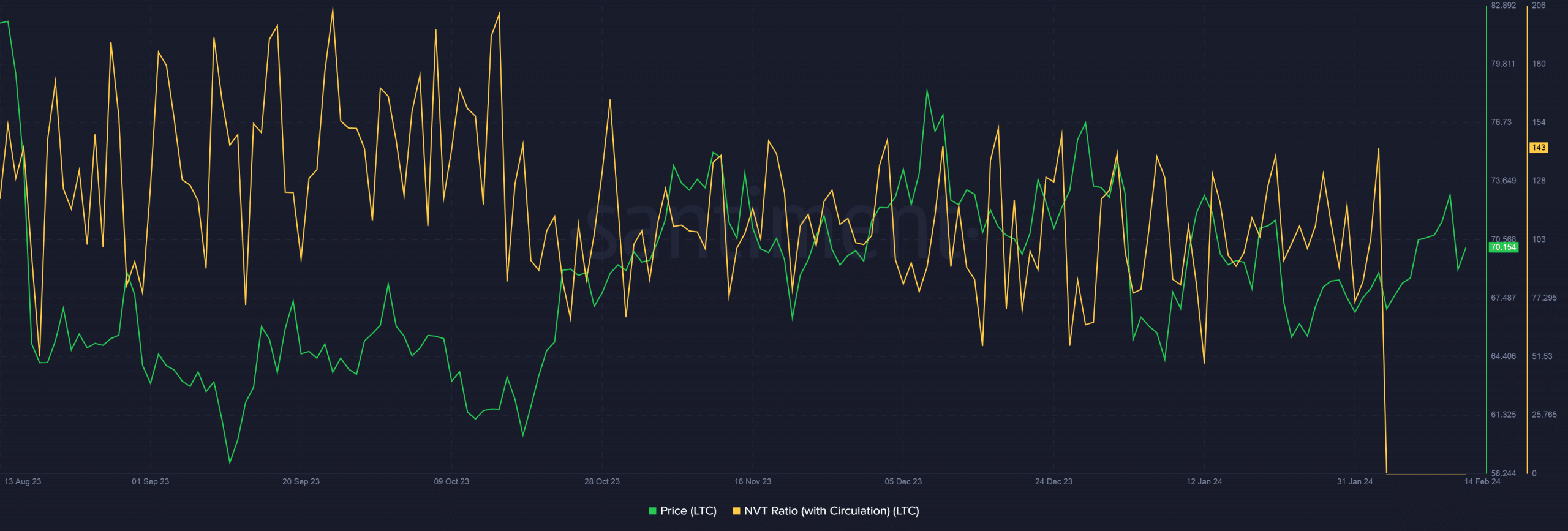 Relación NVT de Litecoin