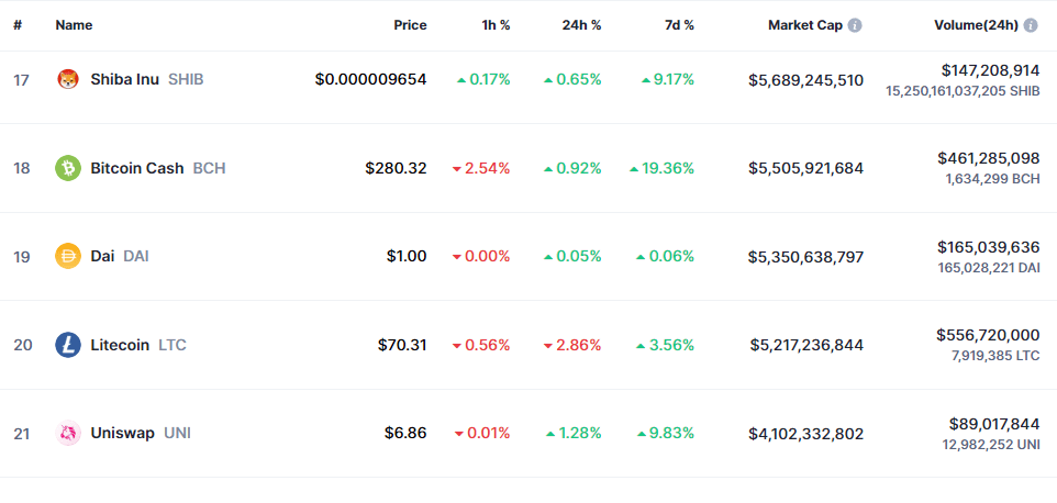 Capitalización de mercado de Litecoin