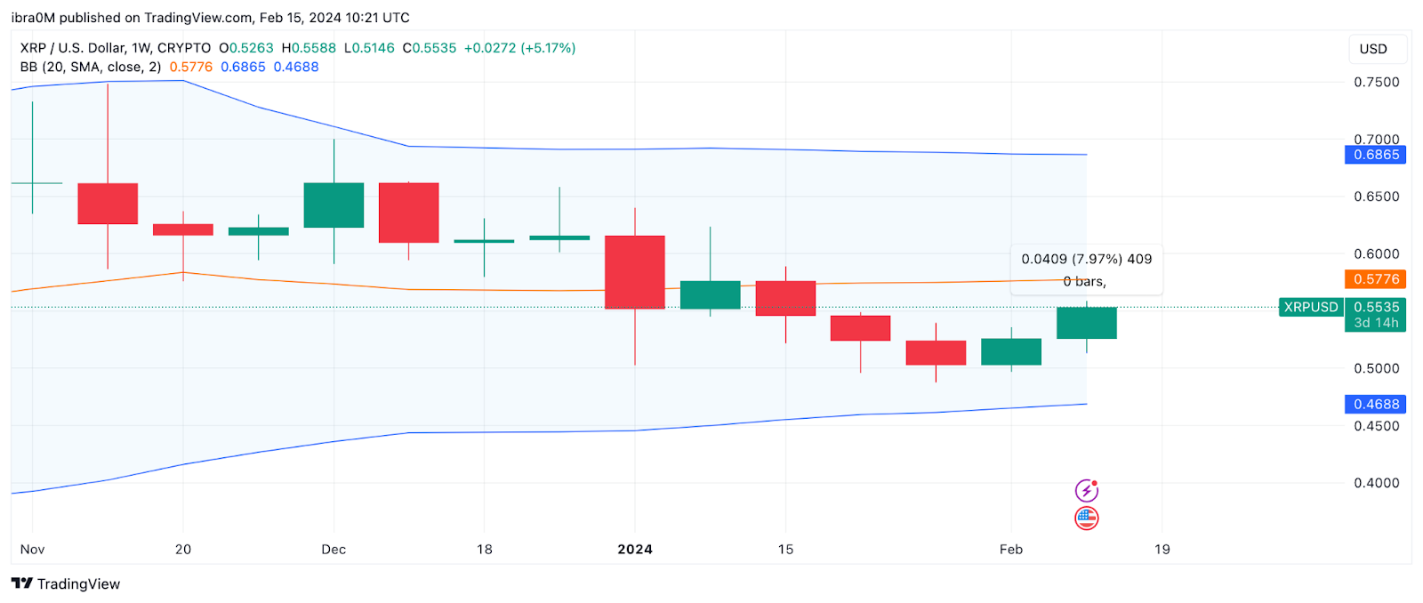 Pronóstico de precios de Ripple (XRP), febrero de 2024 