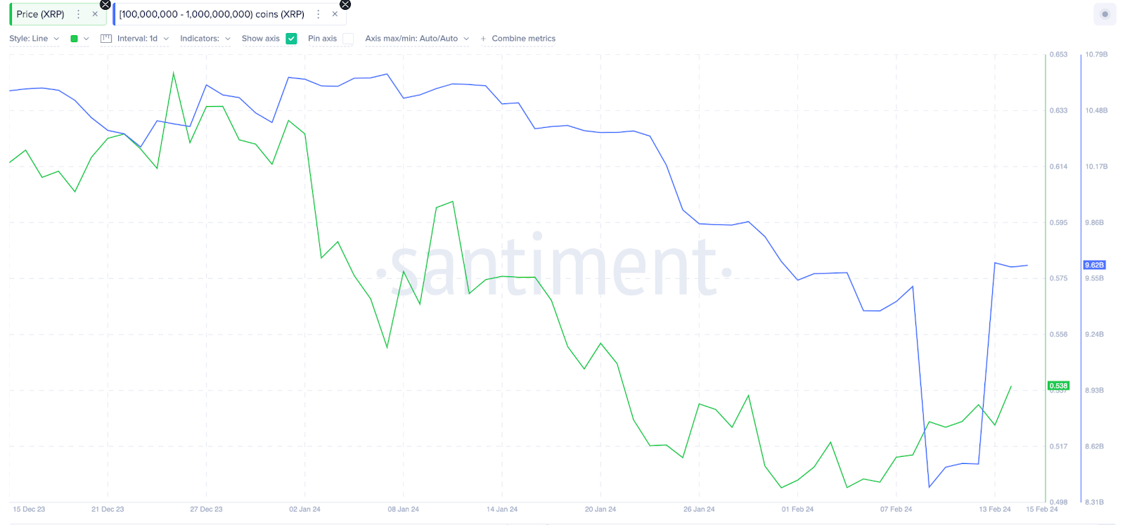 Saldos de Ripple (XRP) Whale Wallet frente al precio, febrero de 2024 