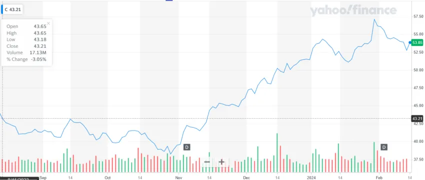 El precio las acciones de Citigroup ha experimentado un buen comportamiento los últimos 6 meses. Fuente: Yahoo Finance.