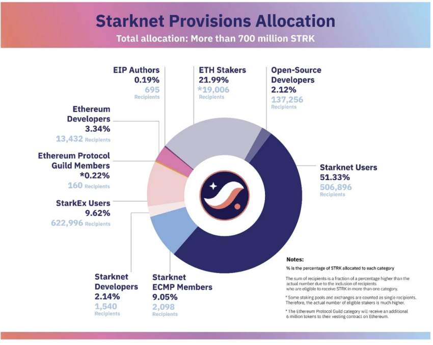 Asignación de STRK. Fuente: Starknet Foundation