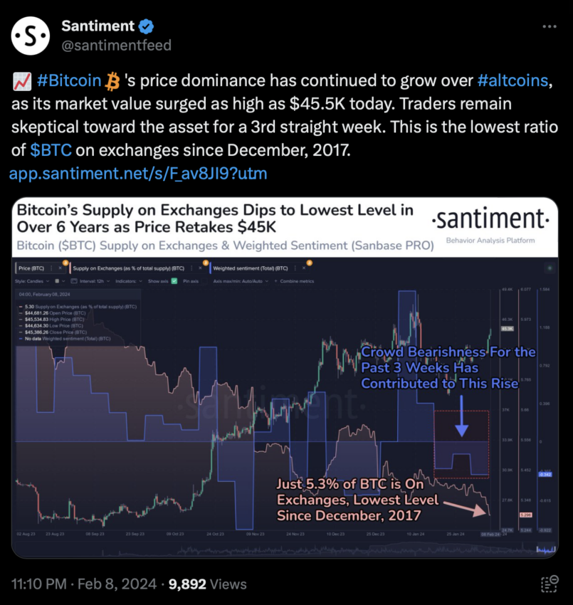 Solamente el 5% de los BTC en circulación están almacenados en exchanges. Fuente: Х