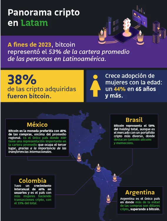 Argentina es el único país en Latinoamérica donde las stablecoins predominan sobre Bitcoin. Fuente: Bitso.