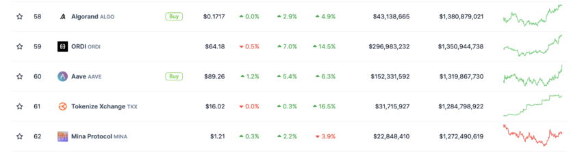 Algorand (ALGO) ocupa el puesto 58 en el ranking de criptomonedas por capitalización de mercado. Fuente: CoinGecko