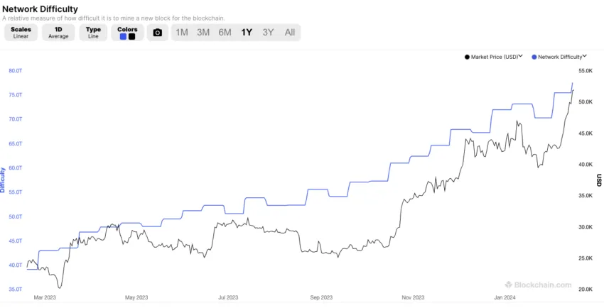 Dificultad de la red Bitcoin.