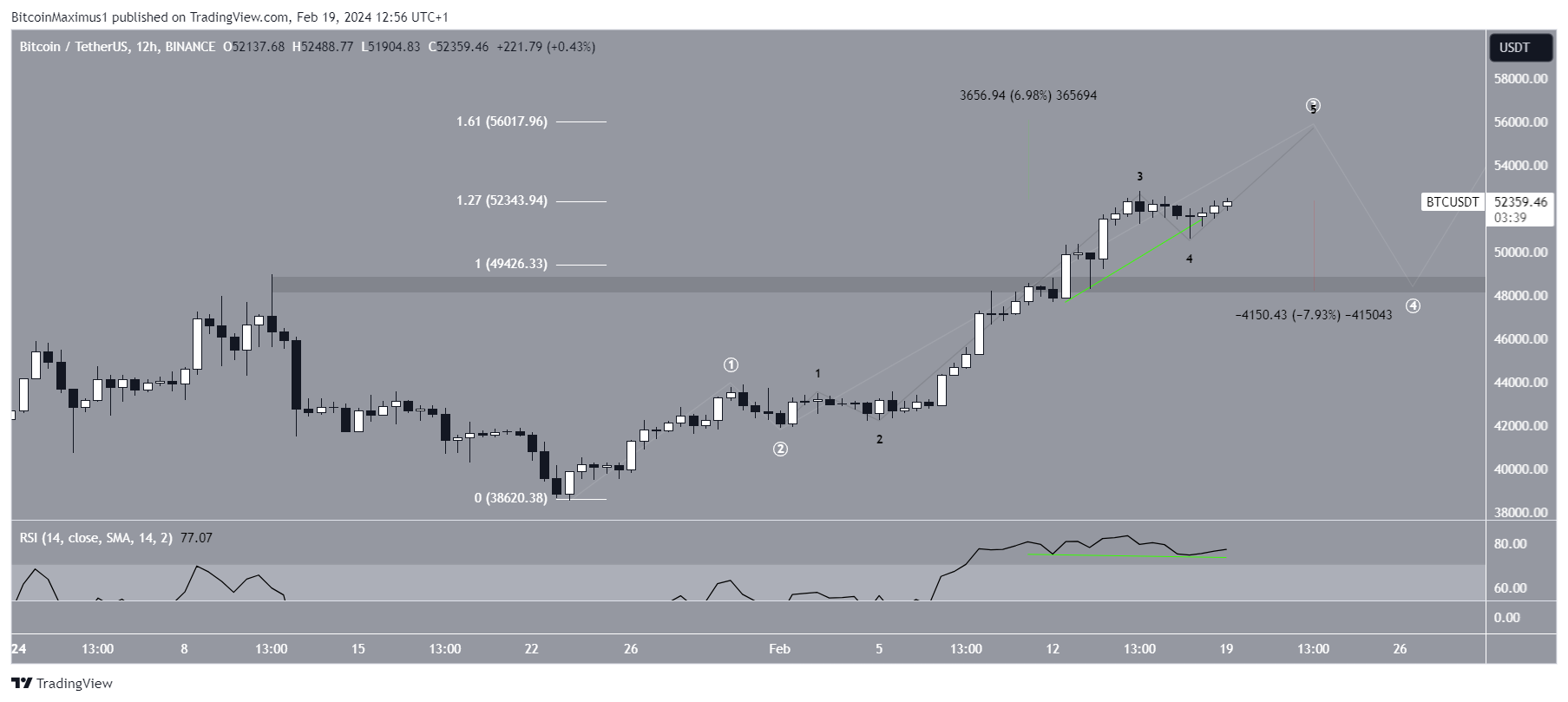 Bitcoin (BTC) Precio