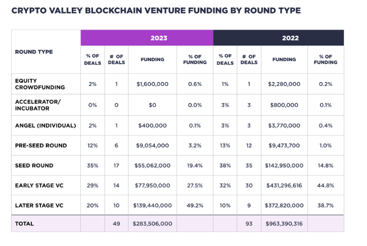 Una tabla que muestra la financiación de riesgo de blockchain de Crypto Valley por tipo de ronda en 2023.