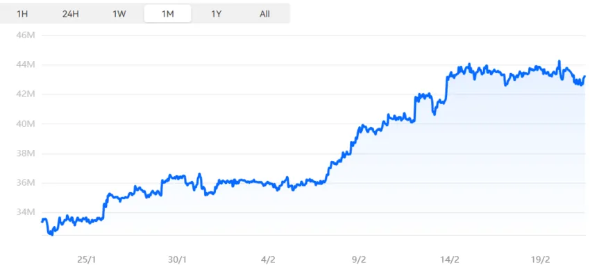 El tipo de cambio BTC/ARS ha experimentado un incremento de más del 25% en el último mes, mientras que la última tasa de inflación mensual en Argentina fue del 20.6%