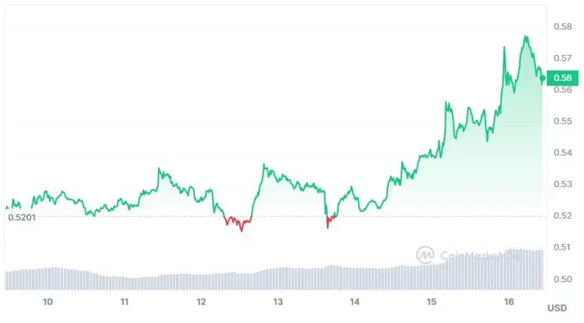 Precio semanal de Ripple (XRP), según CoinMarketCap