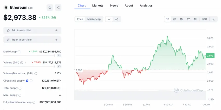 Durante el anuncio, Ethereum mostró una recuperación, al pasar de 2,889 a 3,029 dólares. Fuente: CoinMarketCap
