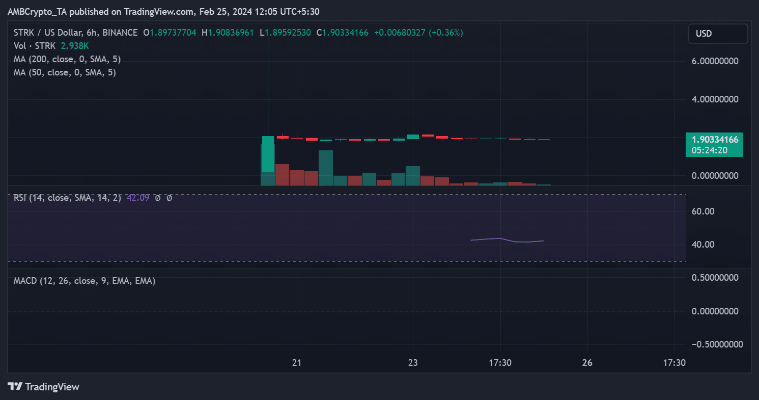 Tendencia del precio de Starknet