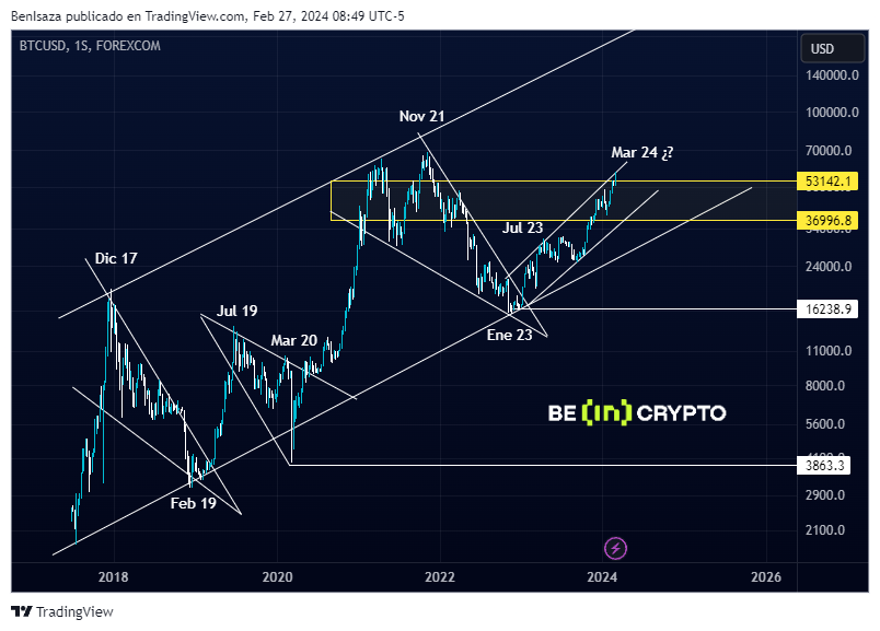 Análisis del precio de Bitcoin. Fuente: TradingView