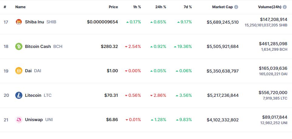 Capitalización de mercado de Litecoin