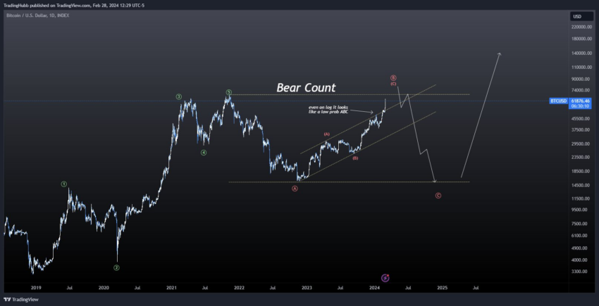 Análisis del precio de Bitcoin. Fuente: X/@TheTradingHubb