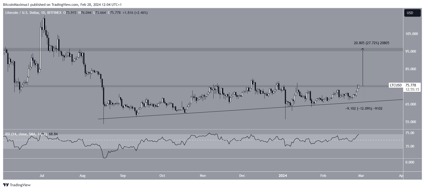 Predicción de precio LTC