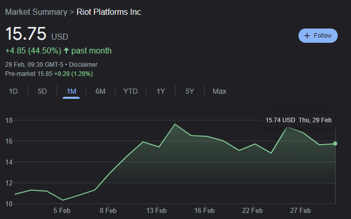 Evolución de las acciones de Riot Platforms en febrero