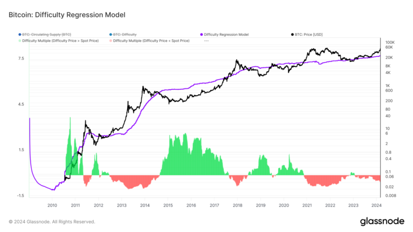 Se reducen las ganancias de los mineros de Bitcoin. 