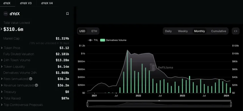 dYdX TVL y volumen